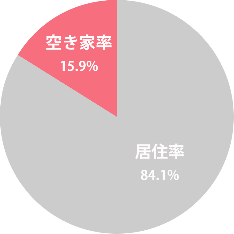 ①北九州市空き家率