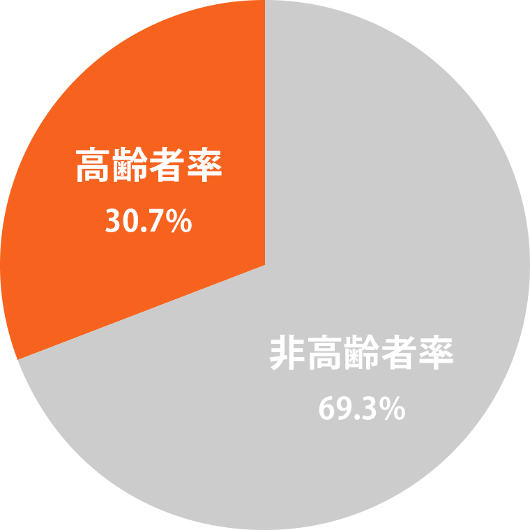 ②北九州市高年齢率